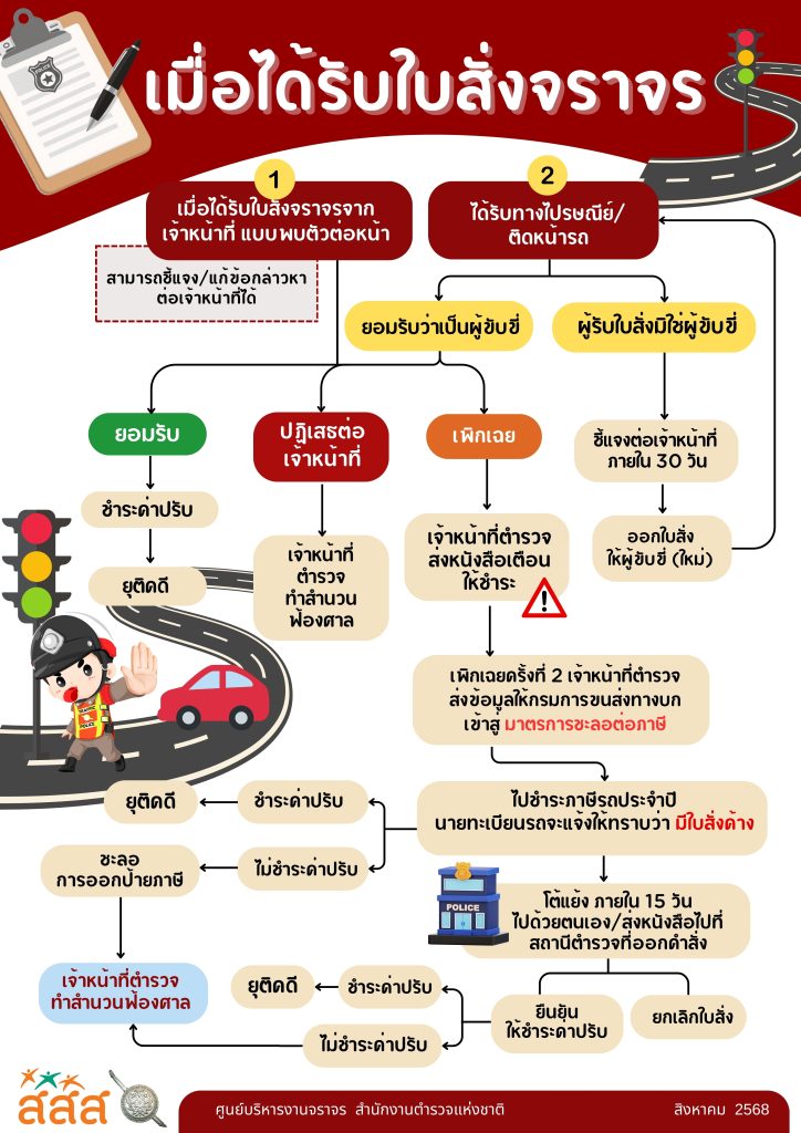 3 เมื่อได้รับใบสั่งจราจร
