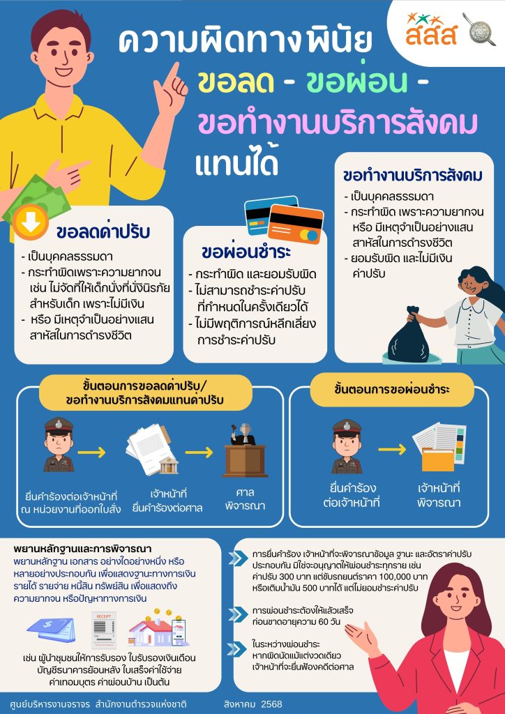 4 ความผิดทางพินัย