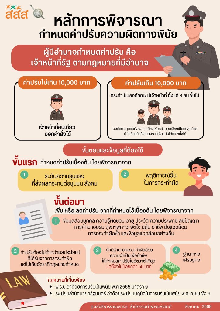 5 หลักการพิจารณากำหนดค่าปรับความผิดทางพินัย