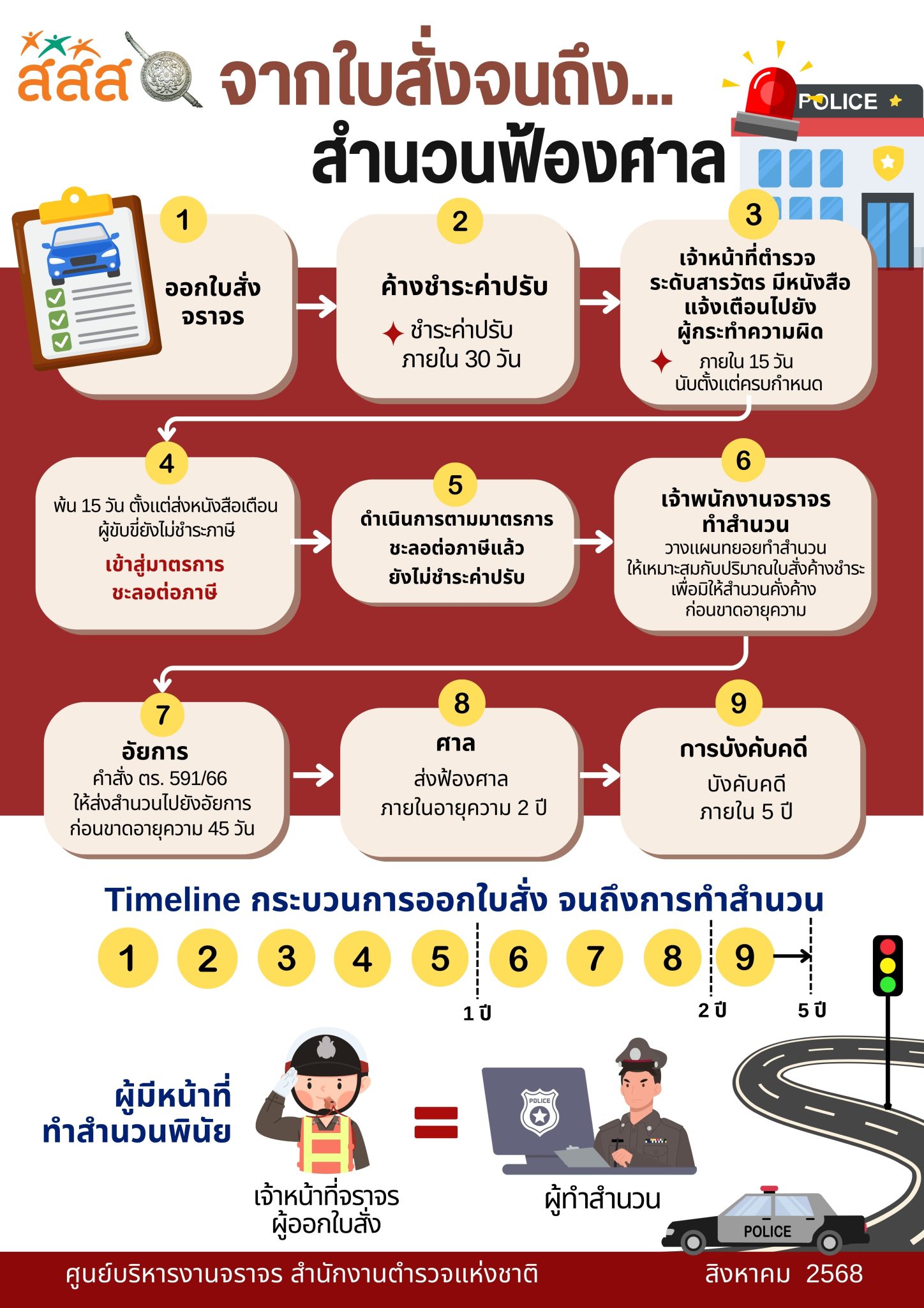 9 จากใบสั่งจนถึงสำนวนฟ้องศาล